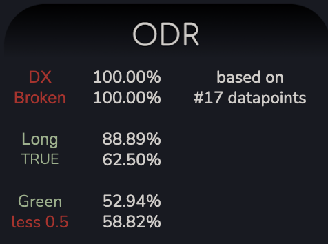 ynvinity's tweet image. Data said DX model will be broken and there will be a long confirmation in #DRIDR ODR. OB at the bottom, M5 #itsimpossible sweep and entry on M1, target DR high.
Data may not be correct in the end, but gave good advise here.