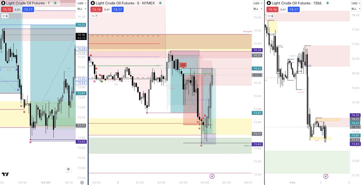 ynvinity's tweet image. Data said DX model will be broken and there will be a long confirmation in #DRIDR ODR. OB at the bottom, M5 #itsimpossible sweep and entry on M1, target DR high.
Data may not be correct in the end, but gave good advise here.