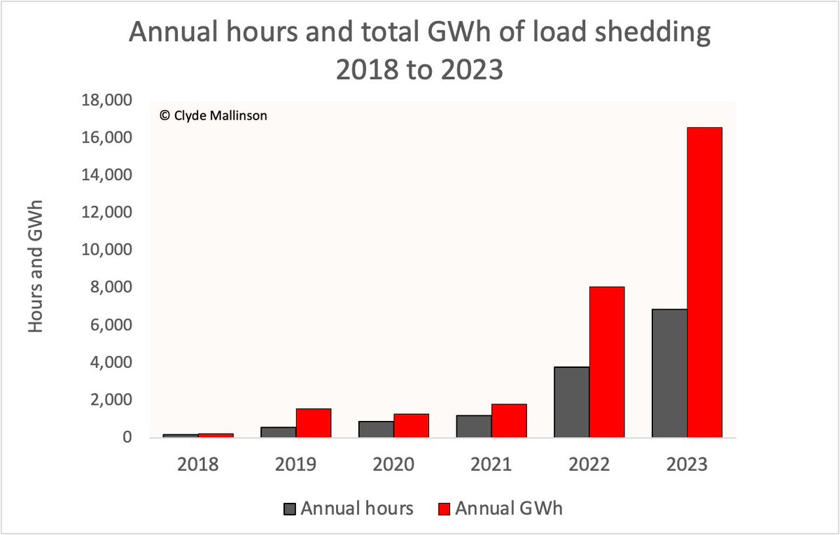 Hours and TWh of actual manual load reduction for 2018 to 2023. Load shedding for 2023 was 16.56TWh, more than double that of 2022, and nine  times that of 2021. 
The IRP 2023 is not suitable to arrest the crisis. We urgently require a fit for purpose peoples IRP.