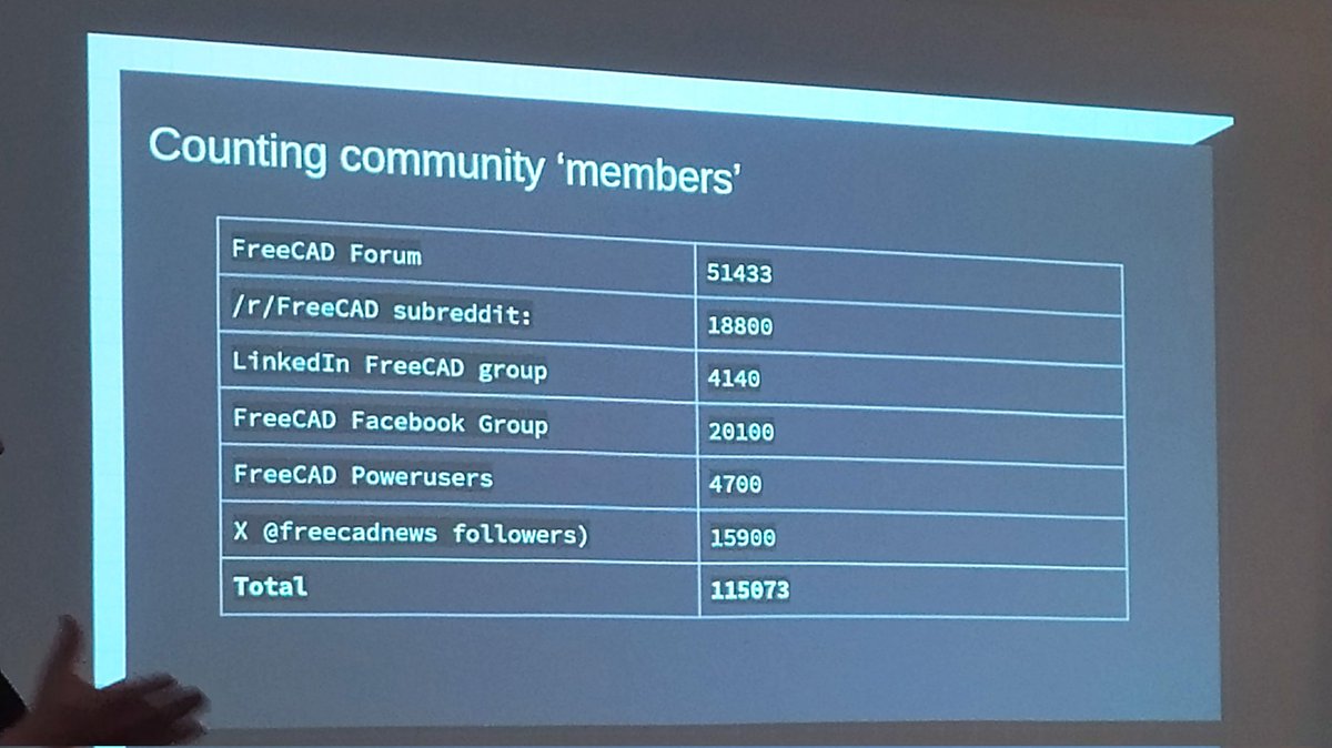 concreted0g's tweet photo. Community member information for @FreeCADNews from Brad at @ondsel at #FreeCADDay https://t.co/SkC5Q624iM