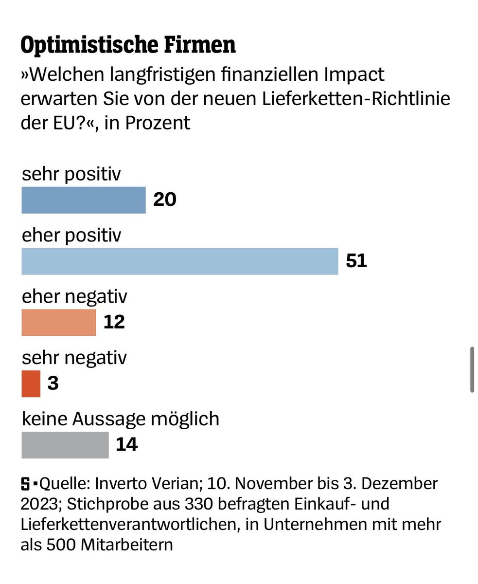 katdro's tweet image. Ein EU #Lieferkettengesetz ist im Interesse der Unternehmen. 
Es garantiert fairen Wettbewerb in der EU &amp;amp; faire Chancen für die Unternehmen, die sich auf den Weg gemacht haben, weil ihnen Menschenrechtsverletzungen in der Lieferkette nicht egal sind. 

spiegel.de/wirtschaft/str…