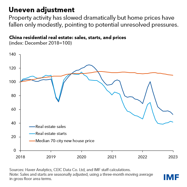 China’s real estate sector is in the midst of a transition to a smaller and more sustainable size. Faster cleanup of distressed developers and increased central government funding to complete unfinished housing is needed to help smooth the adjustment. bit.ly/4bncHxJ