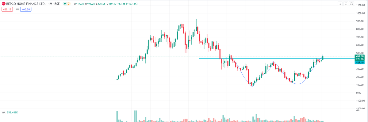 EyeOn_Trade's tweet image. #Repco Home Finance Ltd #repcohome 

Pattern के मोह माया वालो "W"  मिला  😅🔥🔥