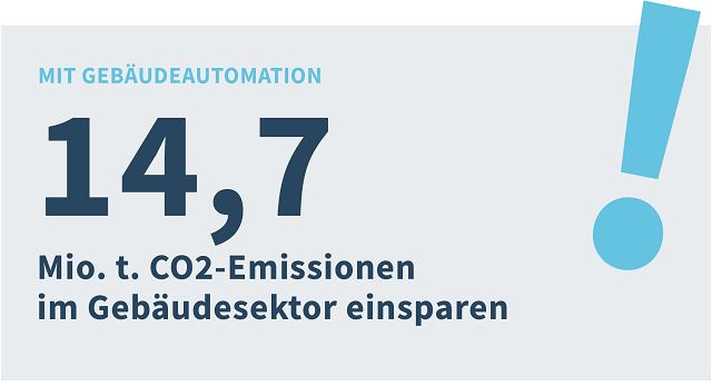 Klimaschutz durch #Gebäudeautomation 🌿🏡
Gebäude sind einer der Hauptverursacher von CO2-Emissionen in 🇩🇪.
Wie digitale Technologien im Gebäudesektor den Energieverbrauch reduzieren und CO2-Emissionen mindern, erklären unsere Facts & Figures: 🌍 👇
borderstep.de/facts-and-figu…