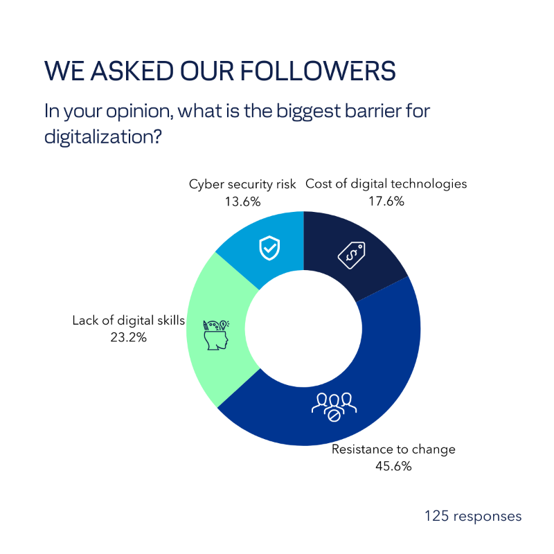 DNV_Group's tweet photo. Digitalizing a complex industry isn't easy. There are pitfalls and obstacles along the way, and a recent poll of our followers points to 'resistance to change' as the top hurdle 🚧. Do industry leaders agree?