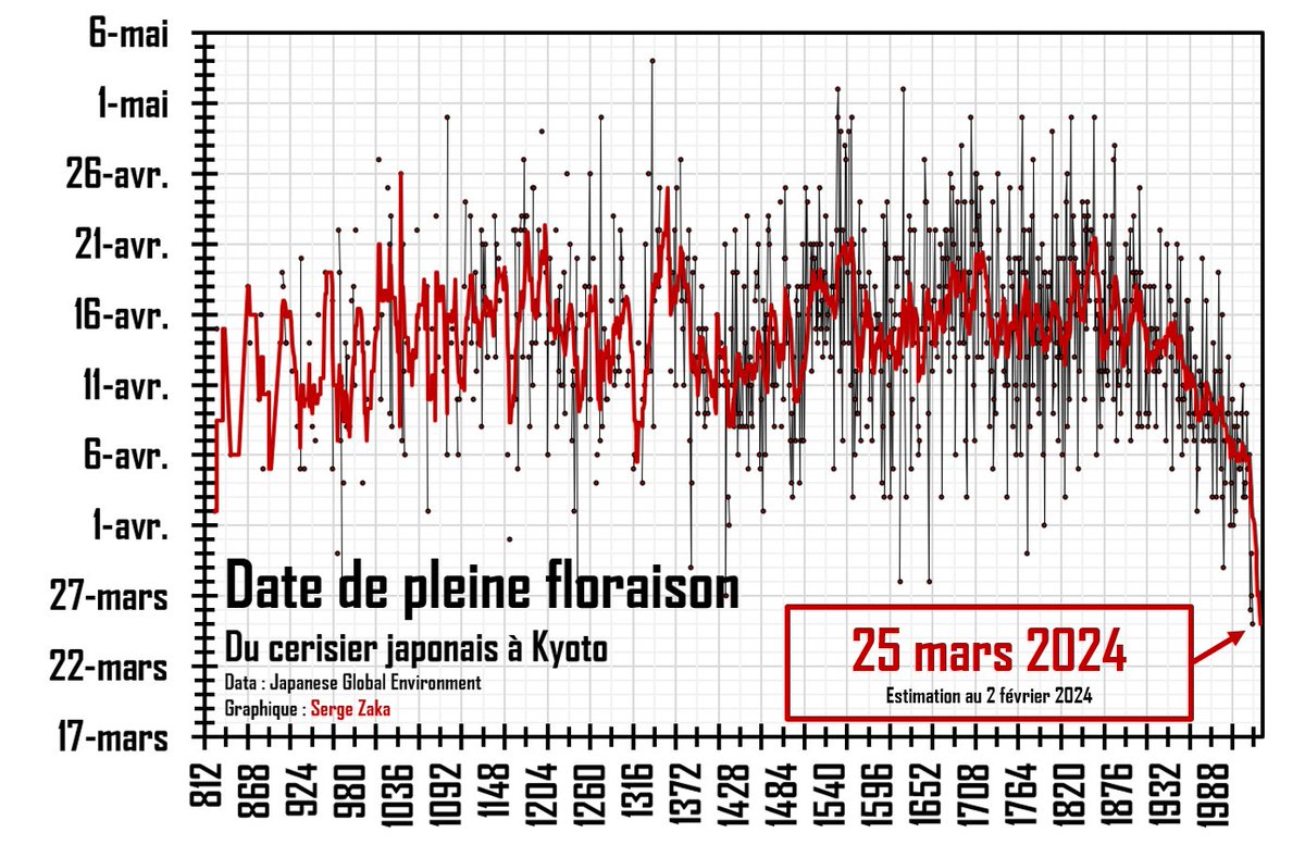 SergeZaka's tweet photo. La  floraison du cerisier japonais est estimée au 25 mars 2024, soit la + précoce depuis 1212 ans.
La douceur printanière avance la floraison. En 1200ans, il n'y a eu que 8 floraisons en mars (une fois chaque 150ans). Depuis 2020, c'est tous les ans. C'est indéniable : le changement climatique est une réalité.