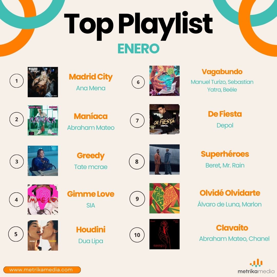 ✨ ¡Arrancamos el año con el Top 10 de la música más escuchada en enero!🎧
🕺Dale play y siente el ritmo‼🎶🤔Crees que habrá cambios en febrero❓
➡ 👀¡Comparte tus elecciones en los comentarios!
#RankingMusica #Metrikamedia #SpotifyWrapped