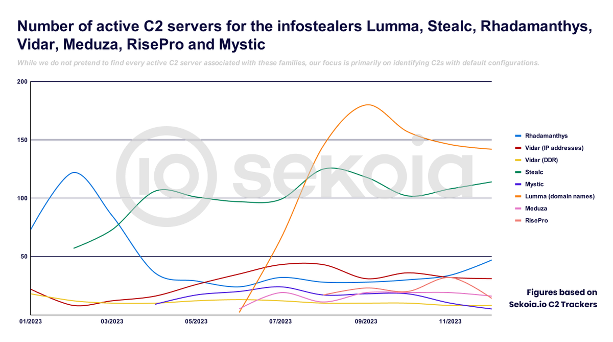 🧵 <a href="/sekoia_io/">Sekoia.io</a> tracks C2 infrastructures for main #stealer families sold as a Malware-as-a-Service (MaaS).

Our view of active C2s, combined with our observations from telemetry, forum monitoring and sample tracking, gives us a global understanding of the stealer threat.

⬇️