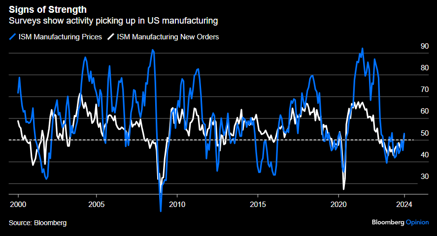 Yesterday's ISM manufacturing data shows why many are still concerned about inflation. New orders and prices unexpectedly turned up sharply, & the proportion of businesses complaining about rising prices was the highest in 9 months, via @johnauthers bloomberg.com/opinion/articl…