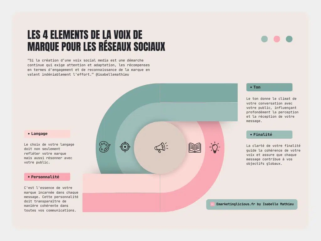 4 éléments qui constituent la voix de marque :

👉Le ton 
👉La finalité 
👉La personnalité 
👉Le langage 

#SocialMedia 
1/2