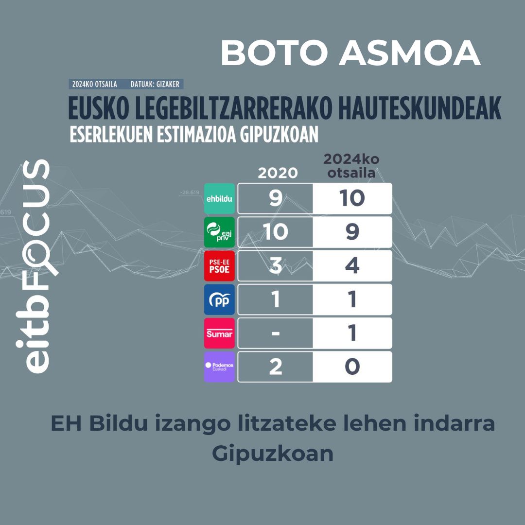EITBofiziala's tweet image. 📨📨 #EITBfocus: #EAJ-k garaipen estua lortuko luke eta #EHBildu 2 eserlekura kokatuko litzateke

@eitbalbisteak

👉 Informazio gehiago, hemen: eitb.eus/eu/albisteak/p…