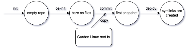 Discover the intricacies of upgrading OSTree-based Garden Linux in Part 4 of this insightful blog series. From solving assertion errors to timestamp conundrums, explore the world of tech troubleshooting. 
Read more here: sap.to/6018pmgIQ. #GardenLinux #SAPOpenSource