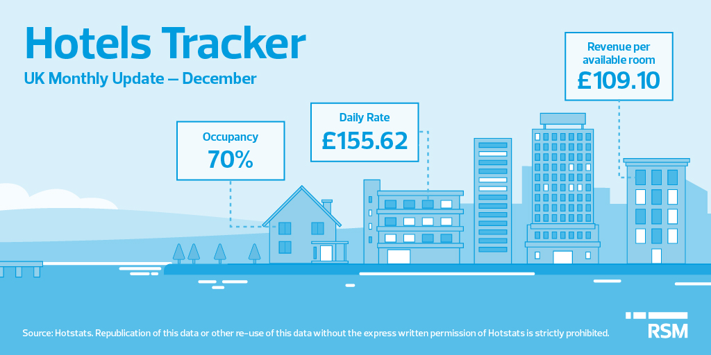 The RSM Hotels Tracker shows UK occupancy fell, average daily rates (ADR) of occupied rooms in the UK increased and revenue per available room (RevPAR) in the UK was marginally down in December. Read the full commentary here > okt.to/LODfk3