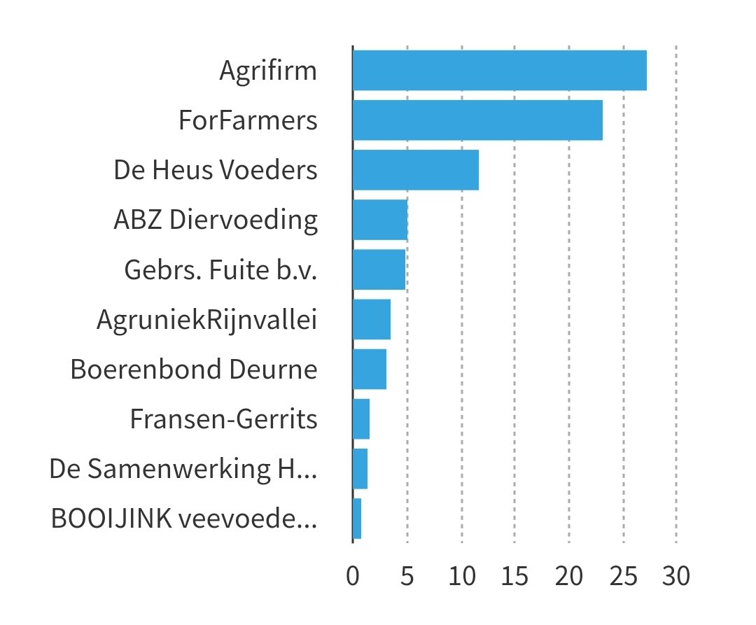 MarijkeLouisevd's tweet image. Maar het tuig van Farmers Defence Force #FDF zou toch bij #FrieslandCampina, #Agrifirm, #ForFarmers en #DeHeus aan moeten kloppen.

Daar zit al het geld, de dominerende Agroreuzen.

Of is Mark van den Oever corrupt?