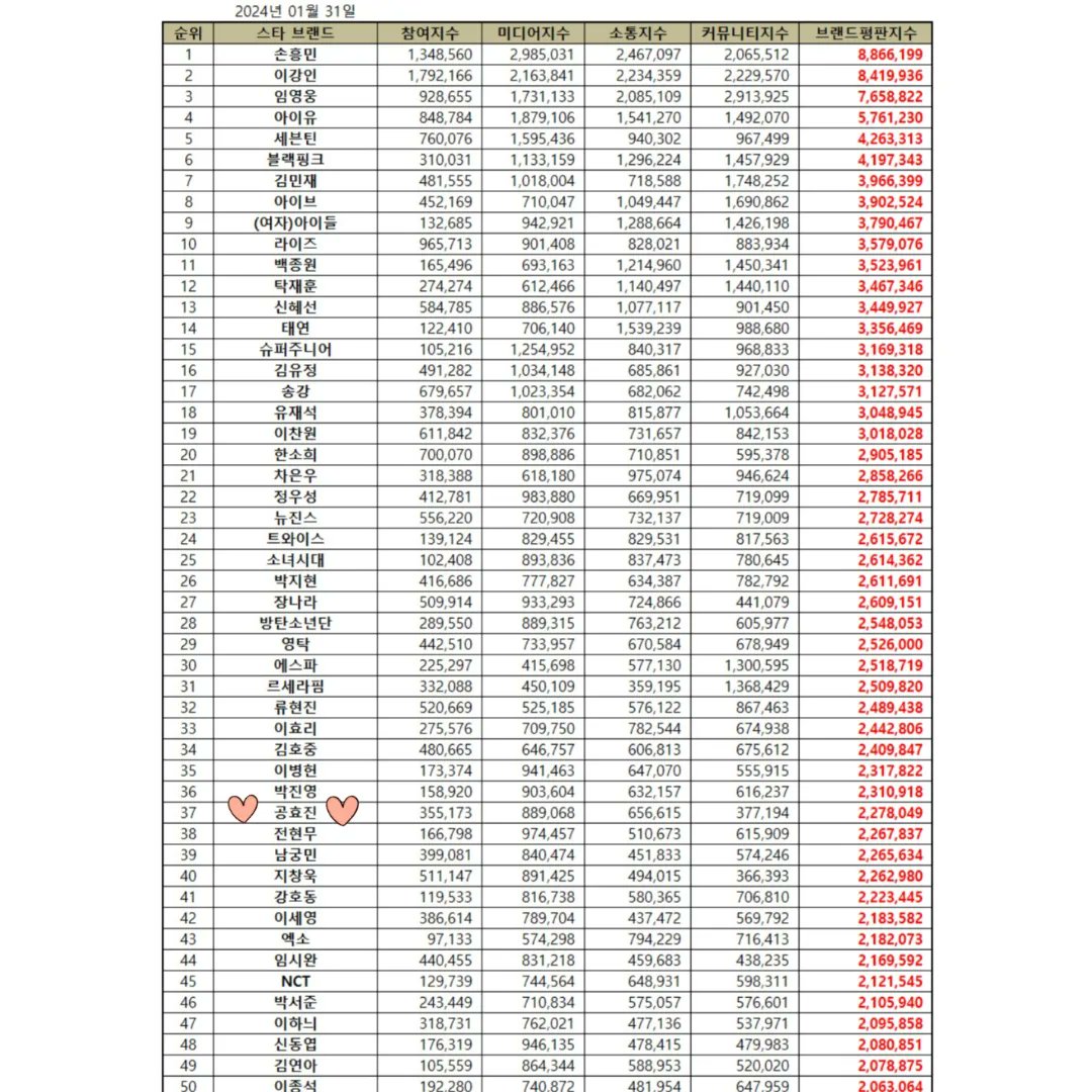 Hyojin ranked #37 although with  no drama & film in 5 years, but still can be in top40 just by 1 guest on tv shows. Queen things only!

The list includes all celebrities.
=====
#GongHyoJin #KongHyoJin #공효진 #孔曉振 #Gongvely #Kongvely #공블리 #brandreputation #gonghyojin_update