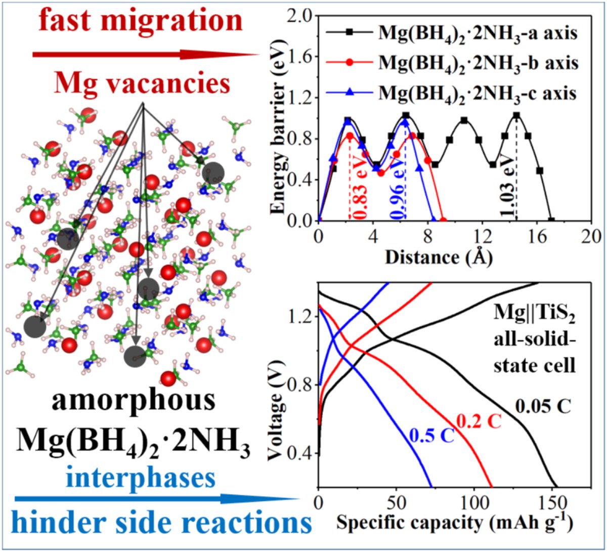 Borohydride Ammoniate Solid Electrolyte Design for All-Solid-State Mg Batteries.
Yuepeng Pang, Zhengfang Nie, Fen Xu, Lixian Sun, Junhe Yang, Dalin Sun, Fang Fang*, Shiyou Zheng*.
onlinelibrary.wiley.com/doi/10.1002/ee…