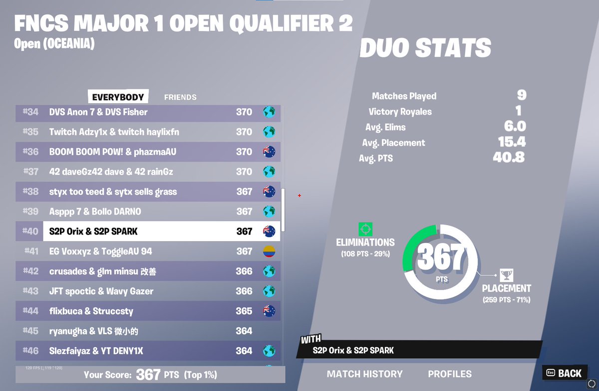 40th fncs tm8 finally wasnt on hotspot and we sold top 10