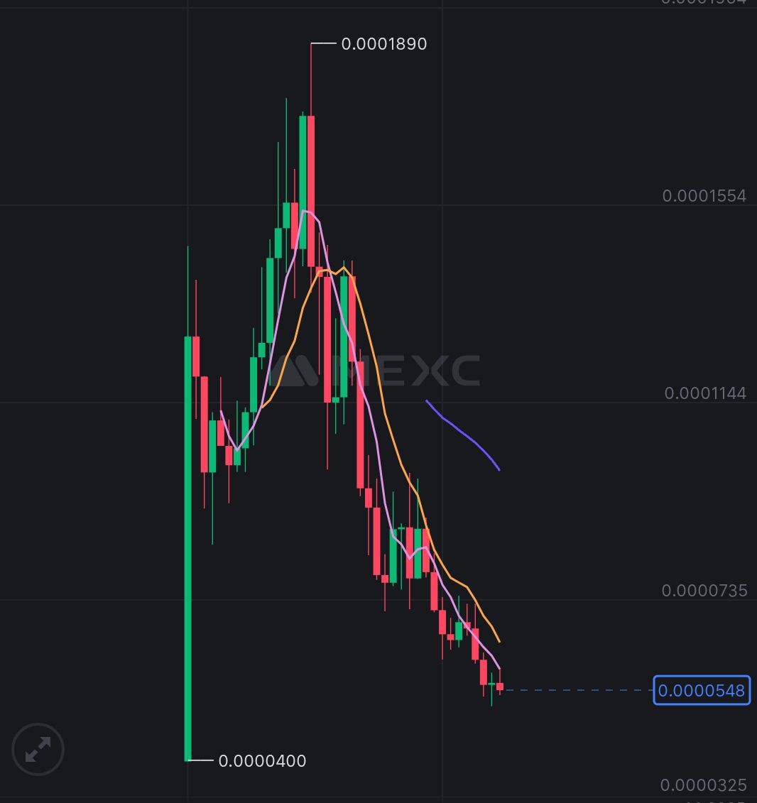 Tell me what Is a Rug Pull without tell me what is a Rug Pull
$WEN
Shitshow
