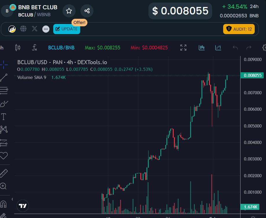 Jets are Fuelled and the $BCLUB Rocket is taking off again! 

$800k MC ✅ 

$1mil Incoming 🚀🚀🚀