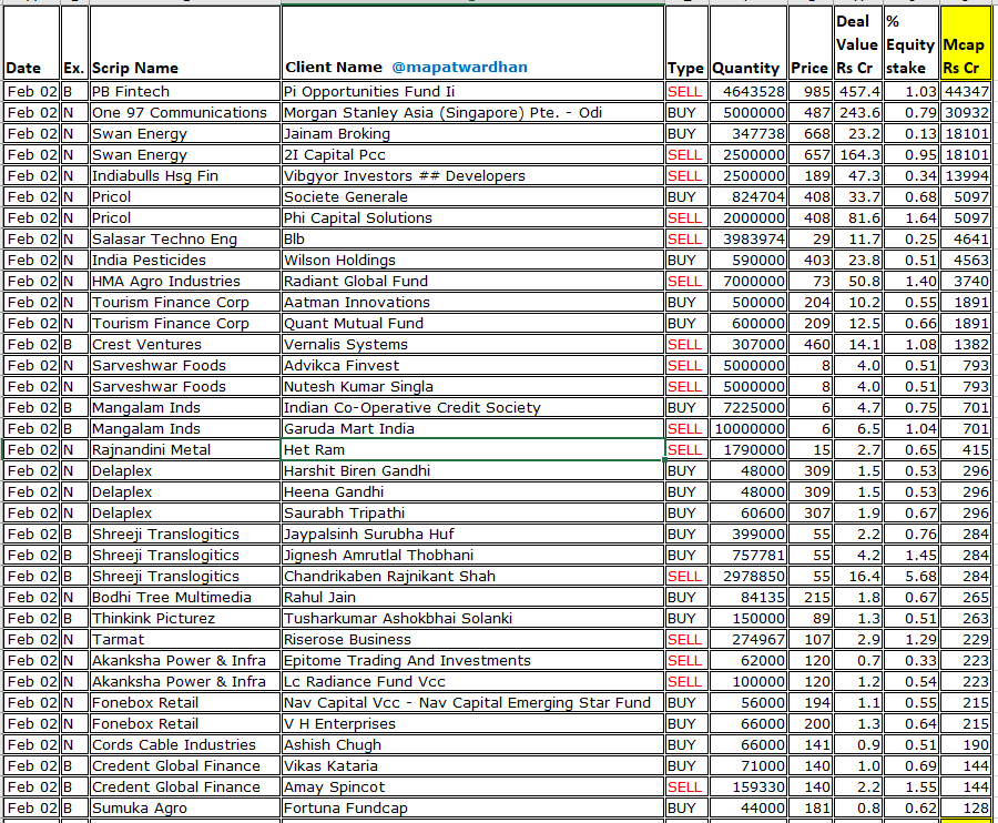 MAPATWARDHAN's tweet photo. *Today's bulk / block deals*
#PBFintech #One97 #SwanEnergy #Indiabulls #Pricol #SalasarTech #IndiaPesticides #HMAAgro #TFCI #CrestVentures #SarveshwarFoods #MangalamInds #Delaplex #ShreejiTranslogistics #BodhiTree #Thinkink #AkankshaPower #Fonebox #CordCable #CredentGlobal https://t.co/bkQyrq1CUk