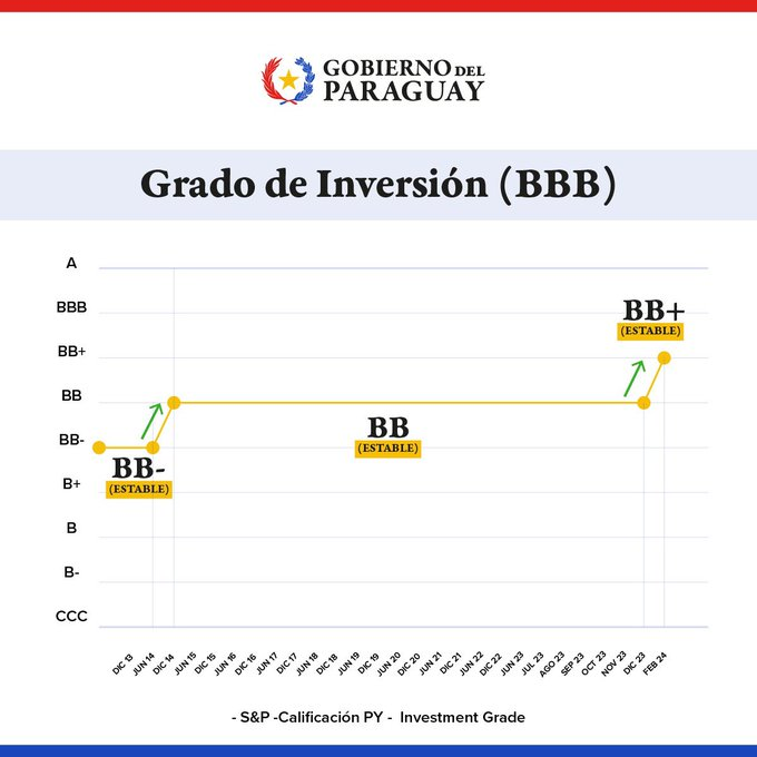 sebaalvareza's tweet photo. 📈 | PARAGUAY SE ACERCA AL GRADO DE INVERSIÓN

Pequeño 🧵para el ciudadano común. https://t.co/wbbjtFeP3I