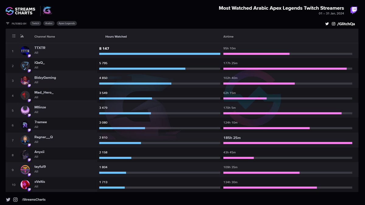 اكثر القنوات مشاهدة في اول شهر من عام 2024م
  .. Apex Legends

1- <a href="/XTTXTR/">TTXTR</a>
2- <a href="/iQaQ_/">iQaQ</a>
3- <a href="/BidzSaleh/">بدر صالح</a>
4- Mad_Hero_
5- <a href="/Mllinze_/">Milo</a>
6- 7ramee
7- <a href="/Ragnar__Q/">راقنار القحطاني</a> 
8- <a href="/iAnyxii/">Anyxii</a>
9- <a href="/tayful9/">tayful9</a>
10- xVeltis

📸