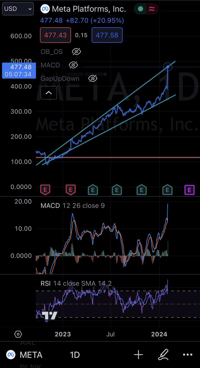 JaymeeTrades's tweet photo. $META had this chart for a while didn’t think it’d go exactly to the top of this pattern. 😂 https://t.co/B8P83TxjBG