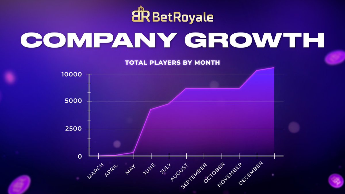 betroyale_io's tweet image. Kings lie, Queens lie, but numbers remain honest! 💯

We’ve built a royal player base of over 10,000 within our first year of operation - this proofs that our success is genuine 🔍

At BetRoyale, innovation and rapid growth are trademarks 🚀