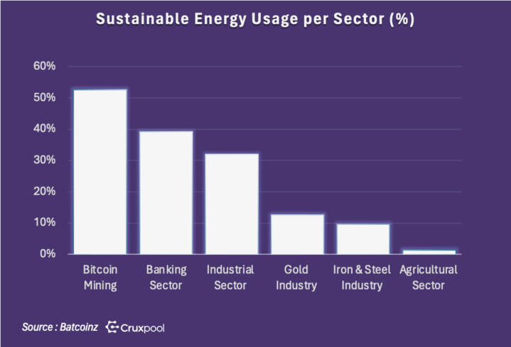 In July 2023, #BitcoinMining became the largest user of sustainable energy (52.6%) among various sub-sectors.

As a Mining Pool, energy efficiency is one of our core concerns. Bitcoin seems to have a bright future without wasting energy.  

Source :  batcoinz.com/beest/