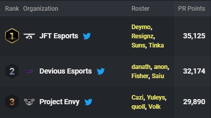 projectenvyesp's tweet photo. We've made top 3 Orgs OCE

#ProjectEnvy | #EnvyOurRise | #EnvyESP https://t.co/je8em4cotk