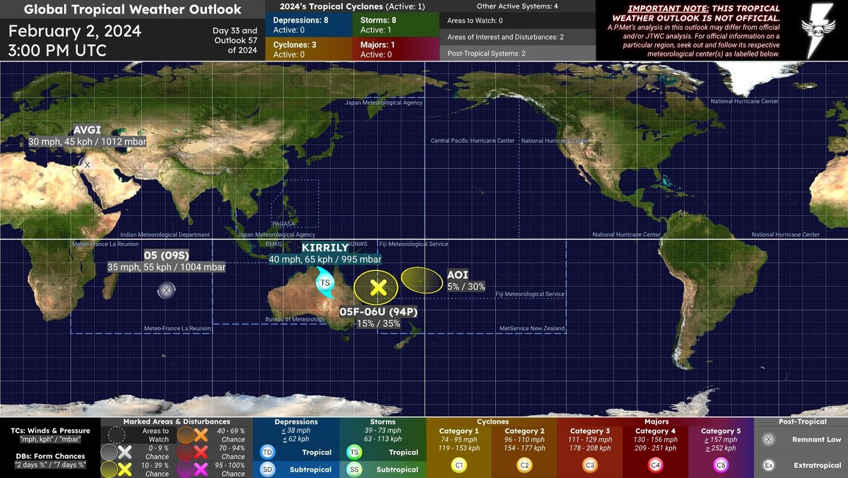 #APMetTWO 24D033PM
Global #TropicalWeather Outlook
February 2, 2024 @ 3:00 PM UTC

==

#KIRRILY persists over the #NorthernTerritories. [TS / 40 mph, 65 kph / 995 mbar]

#06U (#94P) enters the south Pacific and is designated #05F. [LO / 15% / 35%]