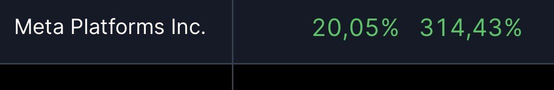 Tom1dot618's tweet photo. #META making new ATHs with a 20% increase today 🔥 Everything I learned at @ChartChampions trading Bitcoin is so much easier to apply to the stock market. Really proud of this trade 🥹 got the perfect entry in 2022. Now in a 315% profit 💸 You just need to be patient. https://t.co/pQjzRibDa9