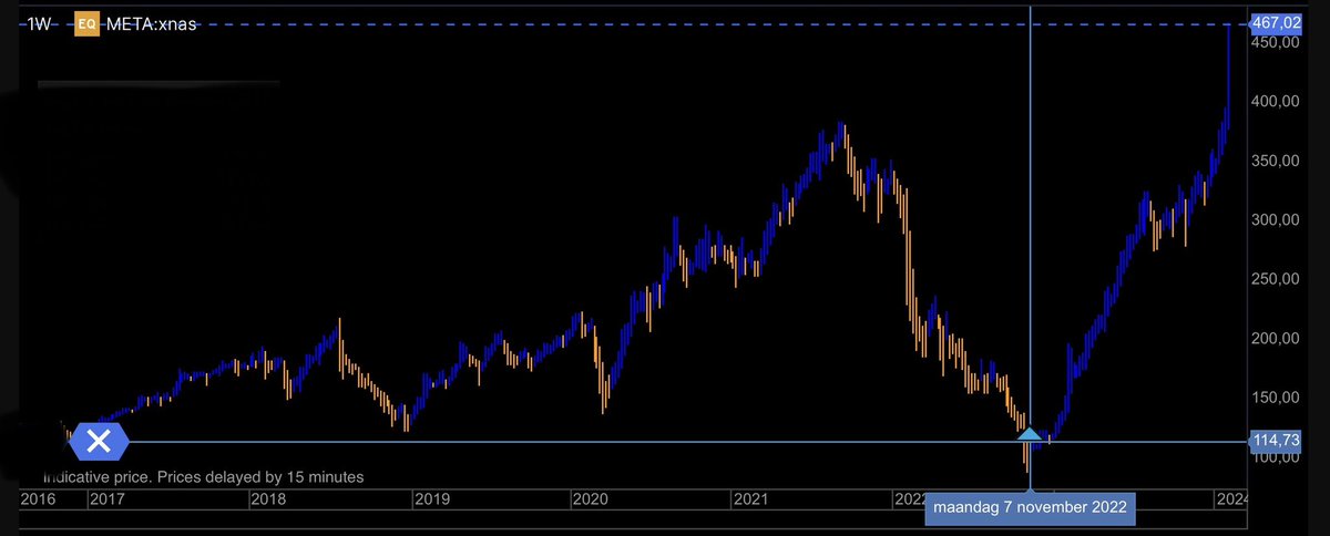 Tom1dot618's tweet photo. #META making new ATHs with a 20% increase today 🔥 Everything I learned at @ChartChampions trading Bitcoin is so much easier to apply to the stock market. Really proud of this trade 🥹 got the perfect entry in 2022. Now in a 315% profit 💸 You just need to be patient. https://t.co/pQjzRibDa9