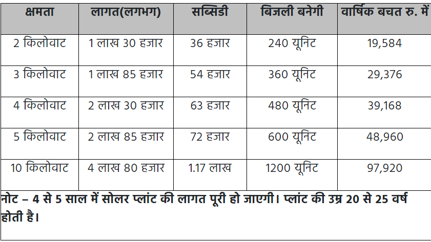 एक से तीन किलोवाट तक प्रति किलोवाट मिलेगी 18 हजार की सब्सिडी : ऊर्जा मंत्री श्री <a href="/PradhumanGwl/">Pradhuman Singh Tomar</a> 

#JansamparkMP