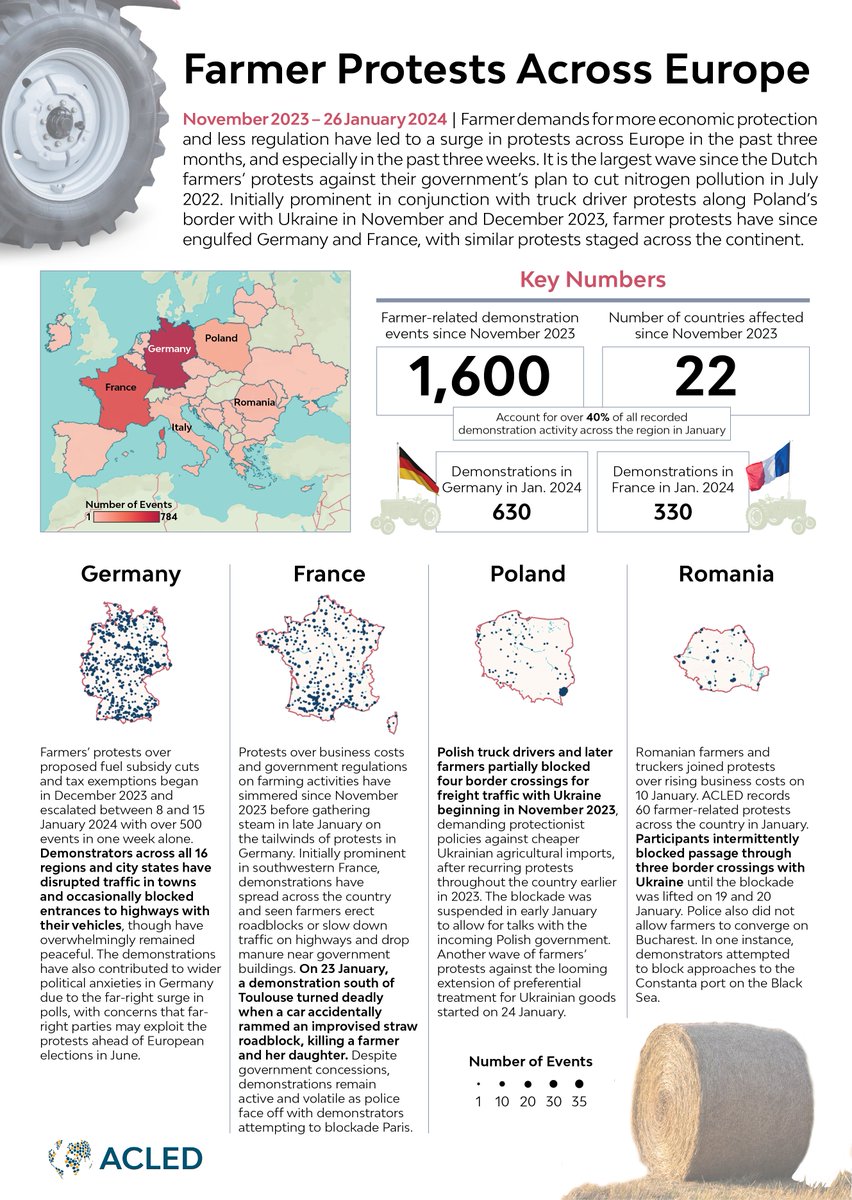 Farmer demands for economic protection and less regulation have led to a surge in protests across Europe in the past three months, and especially in the past three weeks. Our new infographic examines this surge in #FarmerProtests.  

Take a closer look: bit.ly/489p3XG