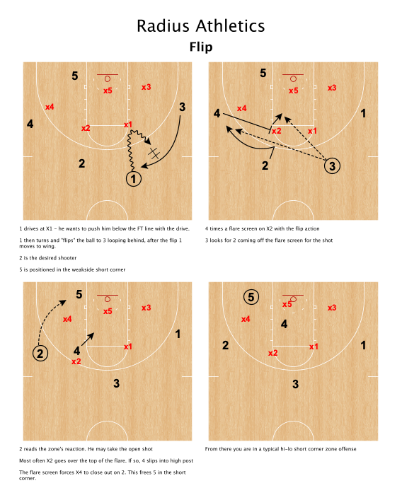 RadiusAthletics's tweet photo. Secondary concept vs. 2-3 Zone

Time the flare on one side with the pitch on the other. Look for the slip, or hit the shooter coming off the flare. 

If the forward (X4) runs out to the shooter, you've expanded the short corner for 5. Flows into typical hi-lo. #ZoneOffenseTips https://t.co/JGqGXt2eN5