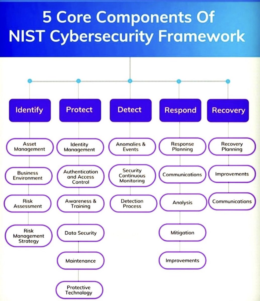 5 Core Components of NIST Cybersecurity Framework