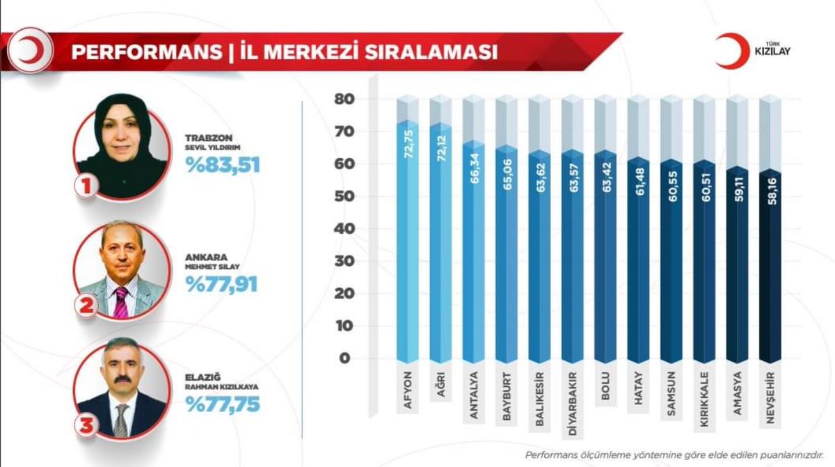 Türk Kızılay Elazığ şubemiz 2023 yılı performans değerlendirme sonucunda Türkiye 3.sü oldu. Başta İl  Merkezi Başkanımız Rahman KIZILKAYA olmak üzere Gönüllülerimize,yönetim kurulu üyelerimize ve çalışanlarımıza emeklerinden dolayı teşekkür ederiz.
@elazigkizilay @kizilkayarahman