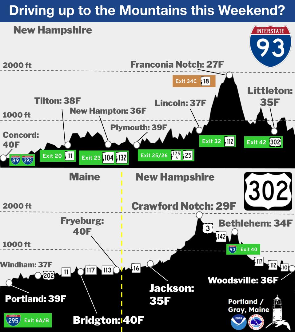 NWSGray's tweet photo. Heading out to the mountains this weekend?  We're expecting overcast skies today, though clouds will clear out for Sat/Sun.  Here's a look at the high temperatures forecasted today along your journey up US-302 and Interstate 93.  #NHwx #MEwx https://t.co/xdYN4eYDoJ