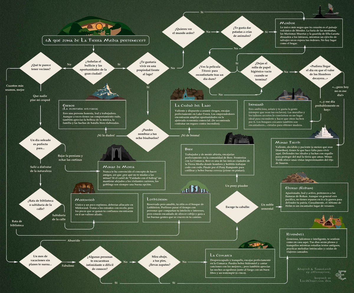 elenafever_'s tweet photo. El test definitivo para saber a qué parte de La Tierra Media de Tolkien perteneces. ¿Cuál es tu sitio? 🤔 https://t.co/nIbuSvRnJD