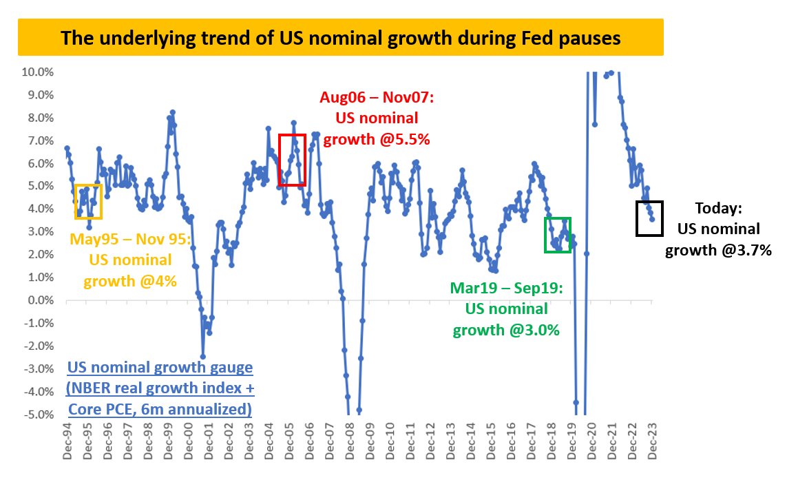 MacroAlf's tweet photo. If you look at other Fed pauses and following cuts, the most similar analogue could be 1995.

Nominal growth trending around 4%, yet the Fed still facilitating cuts towards neutral interest rates.

The Fed can cut while growth remains decent.

8/ https://t.co/BZVve0SkJF