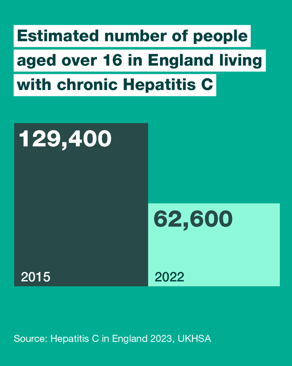 Deaths related to hepatitis C virus (HCV) in over 16s in England are at the lowest rate in 10 years. The number of people aged over 16 estimated to be living with chronic HCV has gone down by 51.6% since 2015, from 129,400, to 62,600 in 2022. gov.uk/government/new…