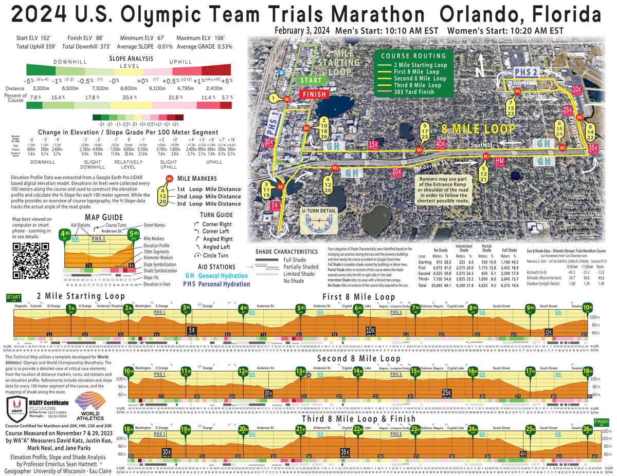 jgault13's tweet photo. Want to know everything about the Olympic Marathon Trials course in Orlando?

Check out this amazing map by "Professor Marathon" Sean Hartnett. Insane detail about elevation gain/loss and shade coverage (not much once they're on the main 8-mile loop).

https://t.co/2OwkFkFIo0 https://t.co/MQX4Azz3g5