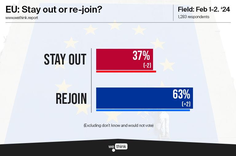 🚨 New poll just out… The gap is opening further. Possibly due to the news of Brexit import checks coming. No wonder the govt delayed them so many times. We’re better off as members. Join the European Movement —> europeanmovement.co.uk/membership