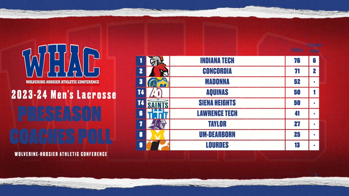 CUAACardinals's tweet photo. 📊Preseason Polls📊

@WHACAthletics released their spring preseason coach's polls
@CUAABaseball and @CUAA_Softball are both ranked 1st 
@ConcordiaMlax is ranked 2nd 

#GoCards https://t.co/YTbJiuCmrn