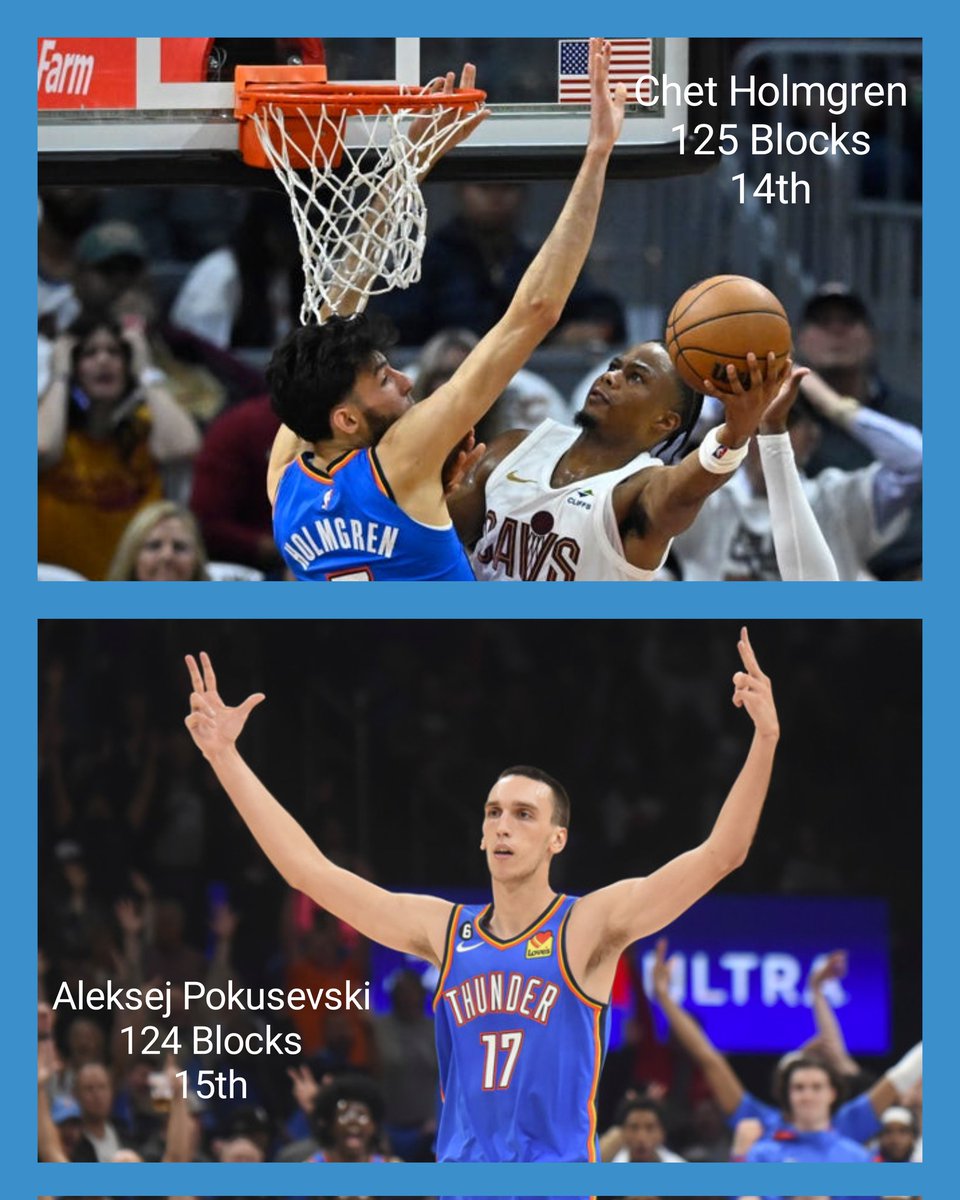 ThunderNumbers's tweet photo. Chet Holmgren has passed Aleksej Pokusevski for 14th place on the Thunder's All-Time blocks list. https://t.co/jZhjGLPE2Z