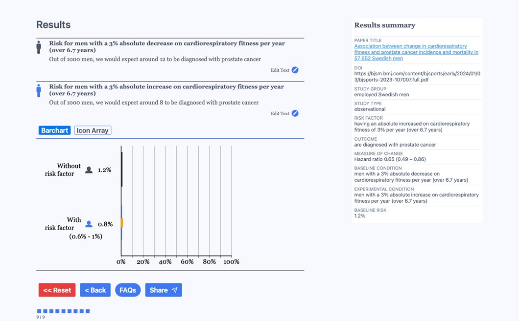 senseaboutsci's tweet image. For clear risk communication, we need to present both absolute risks - in this case, 8 and 12 out of 1000 (improved and decreased fitness respectively). #Riskknowhow