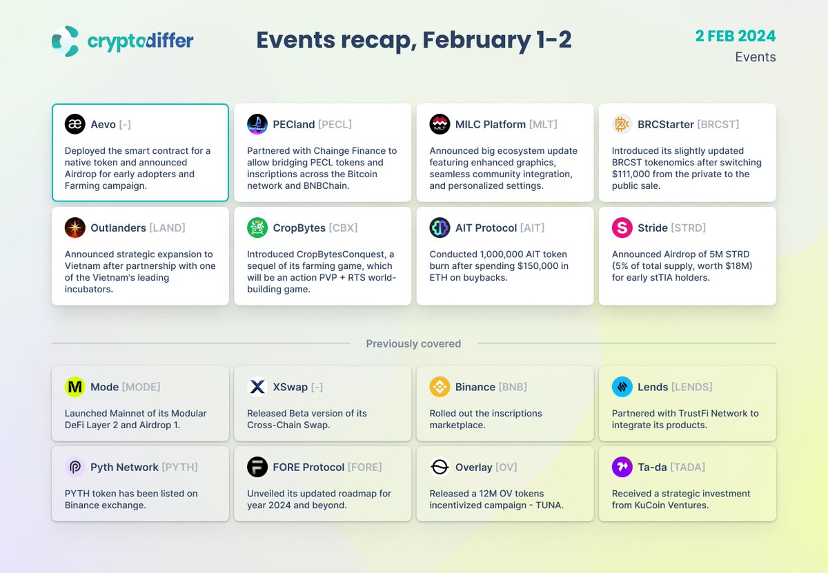 Crypto Events Recap, February 1-2 $PECL $MLT $BRCST $LAND $CBX $AIT $STRD $TIA $MODE $BNB $LENDS $PYTH $FORE $OV $TADA 👉 cryptodiffer.com/feed/project-u…