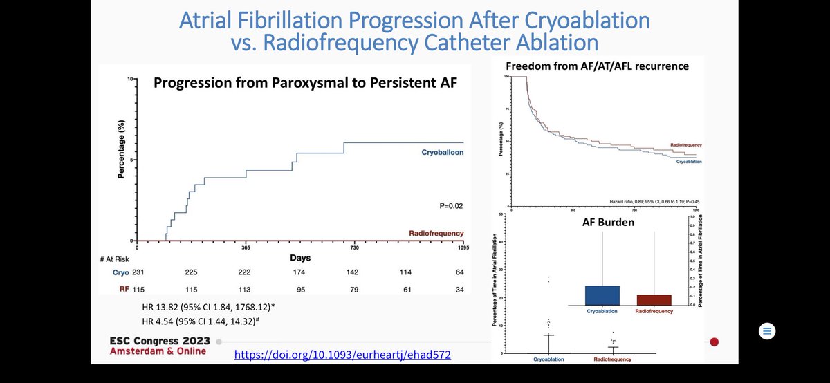 DrJasonAndrade's tweet photo. It was a privilege to participate in the lead sessions for #BostonAF day two speaking about Ablation and AF progression alongside important talks from @Phiso_de S. Willems D. Packer F. Marchilinski https://t.co/UrCllog0PO