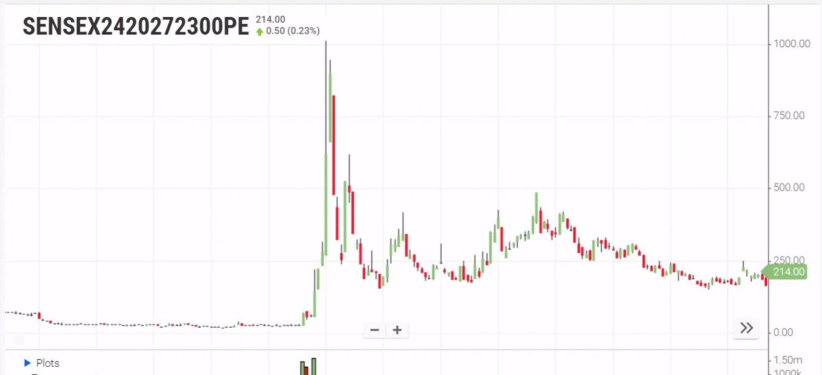 HarshYa9's tweet photo. -30 L day. Sensex did being Sensex. Will take a pause now. If i could hold for 2 more min,it would be profitable.
from 20 to 1200 in minutes.
Back to Zero.#sensex #BSE https://t.co/BLAEDKFwaQ